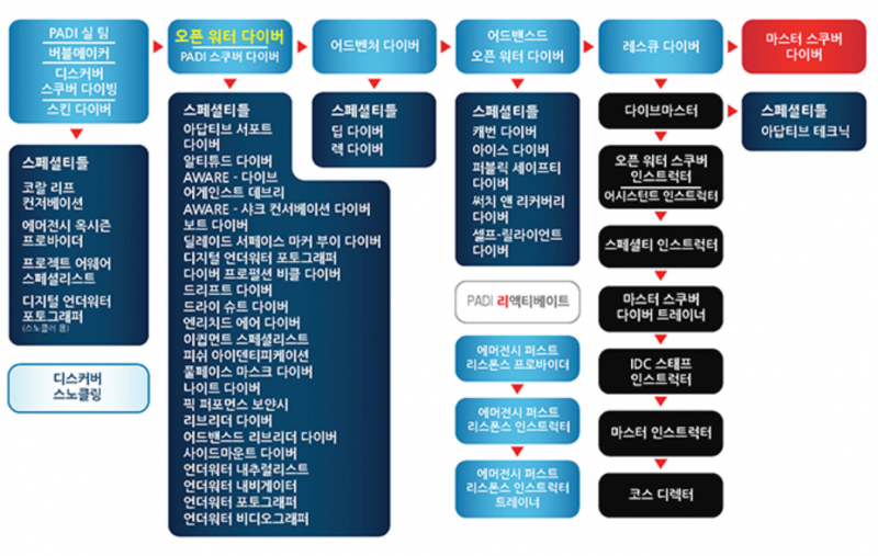 padi 스페셜티 리스트